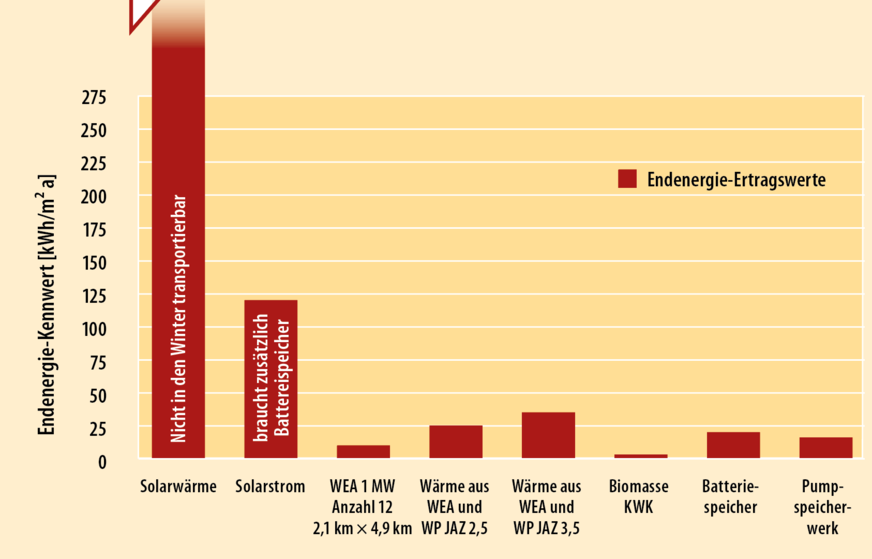 4 Jahresdauerline eines typischen WPK zur Bereitstellung von Raumwärme und Warmwasser