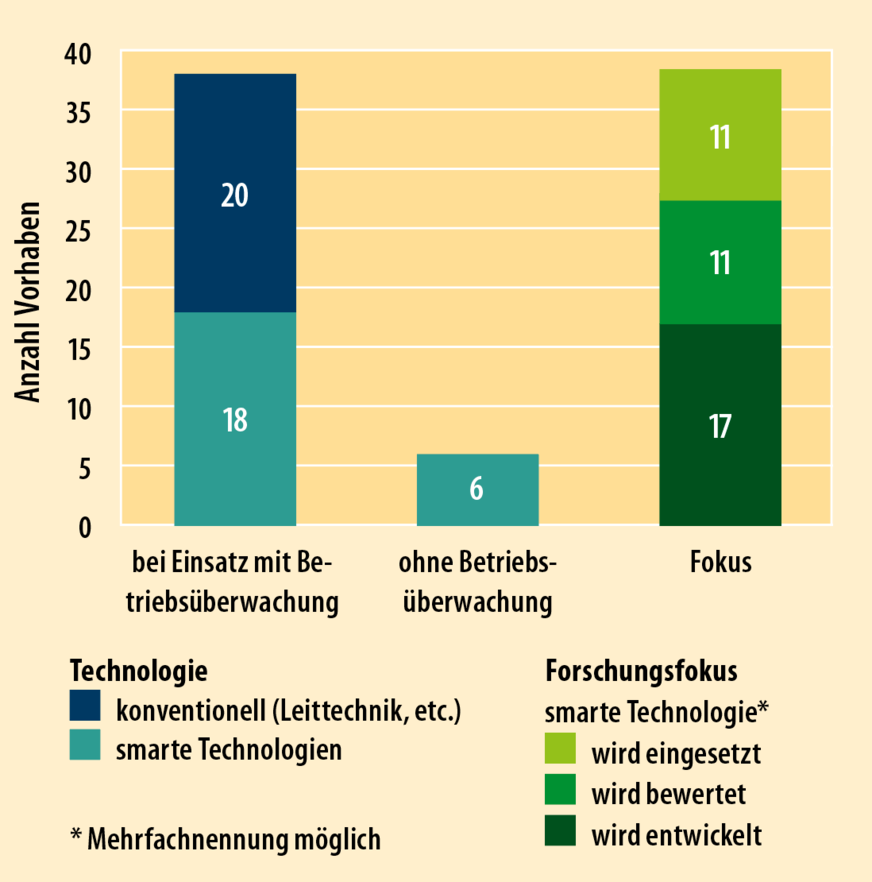 1 Schnittmenge zwischen Betriebsüberwachungssystemen und smarten Technologien innerhalb auswertbarer Vorhaben der Forschungsinitiative Energiewendebauen (EWB) sowie der Forschungsfokus in den Vorhaben