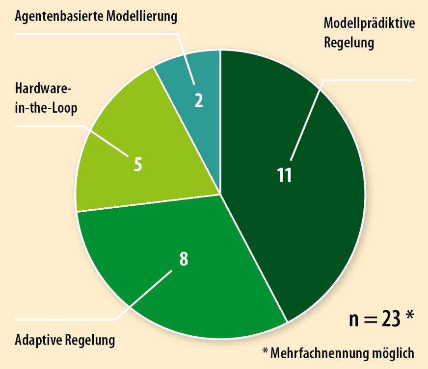 2 Angaben der befragten Forschungsvorhaben zum Methodeneinsatz für die Betriebsoptimierung