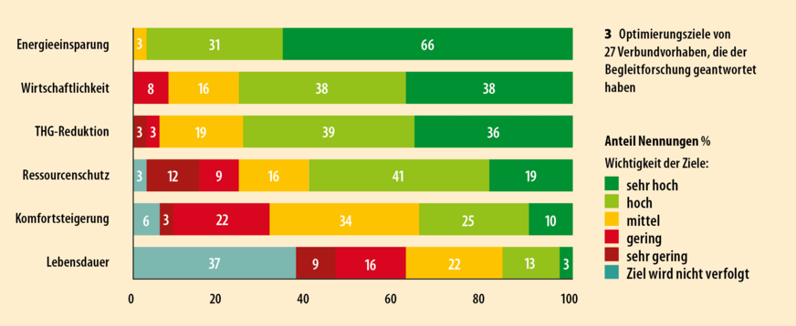 3 Optimierungsziele von 27 Verbundvorhaben, die der Begleitforschung geantwortet haben