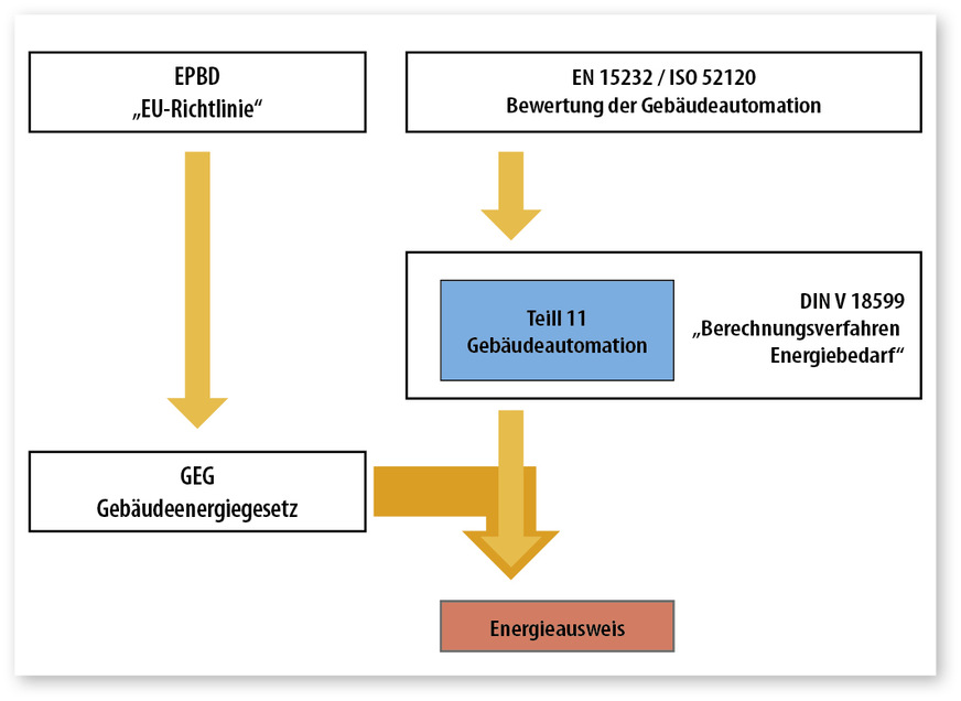2 Die europäischen Richtlinien geben den Rahmen für die nationale Gesetzgebung und die Normung vor. Der in den Teil 11 der DIN V 18599 geflossene Inhalt zum Thema Gebäudeautomation stammt größtenteils aus der Europanorm EN 15232.