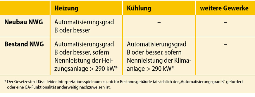 3 Anforderungen des Gebäudeenergiegesetzes an Nichtwohnungsbauten bezüglich Gebäudeautomation