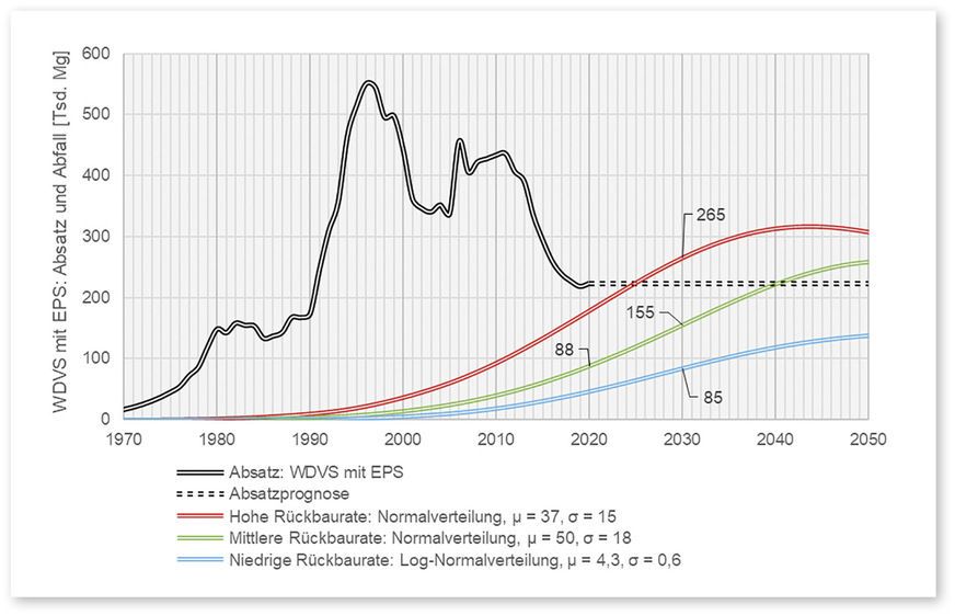 1 Absatz und Prognose des Abfallaufkommens von WDVS mit EPS