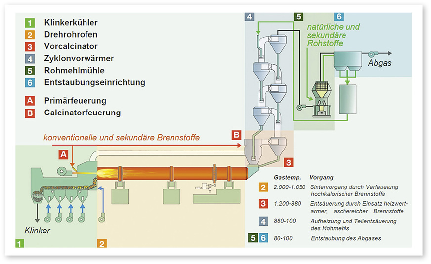 2 Brennprozess mit Vorcalcinator und Zyklonvorwärmer im Zementwerk