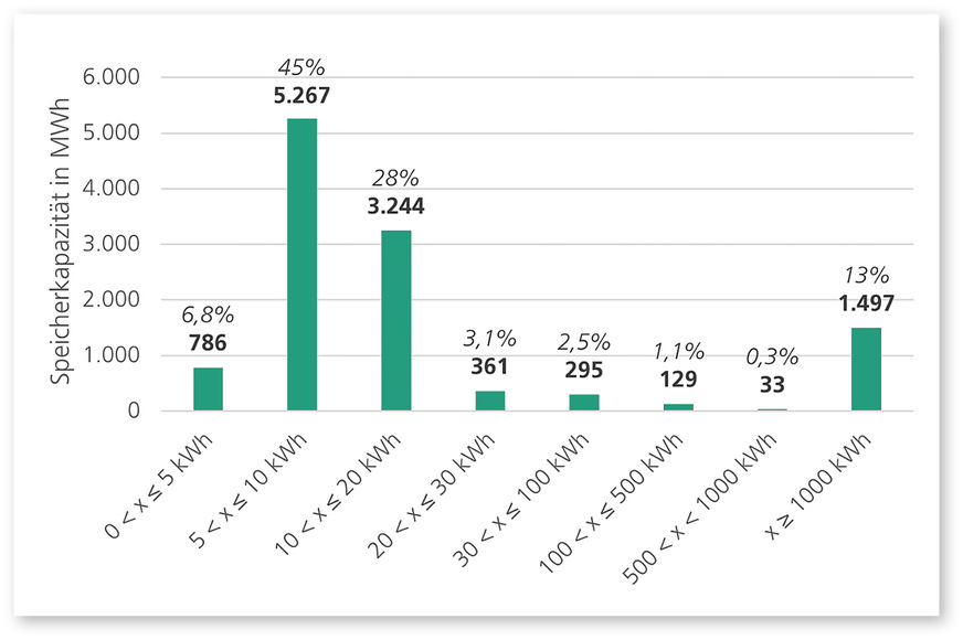 Heimspeicher stellen zusammen die größte Kapazität.