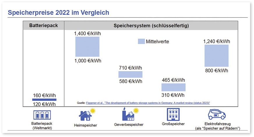 Auf einen Blick: Preise für fertige ­Speichersysteme in&nbsp;­verschiedenen ­Anwendungen.