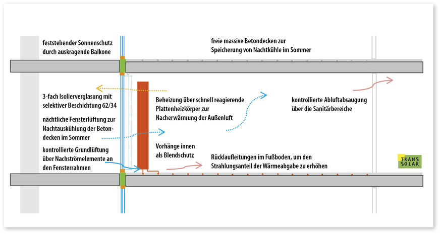 11 Schema für das Lüftungs-, Klima- und Energiekonzept der Wohnungen