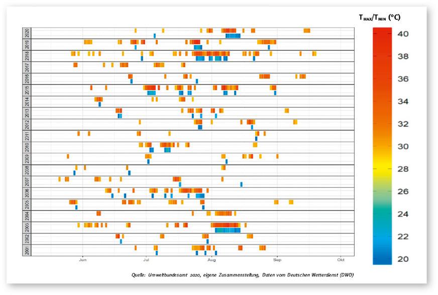 1 Die Hitzeperioden und Tropennächte häufen sich deutschlandweit – gut zu erkennen am Stadtteil Westend in Frankfurt am Main (Jahre 2001 bis 2020).