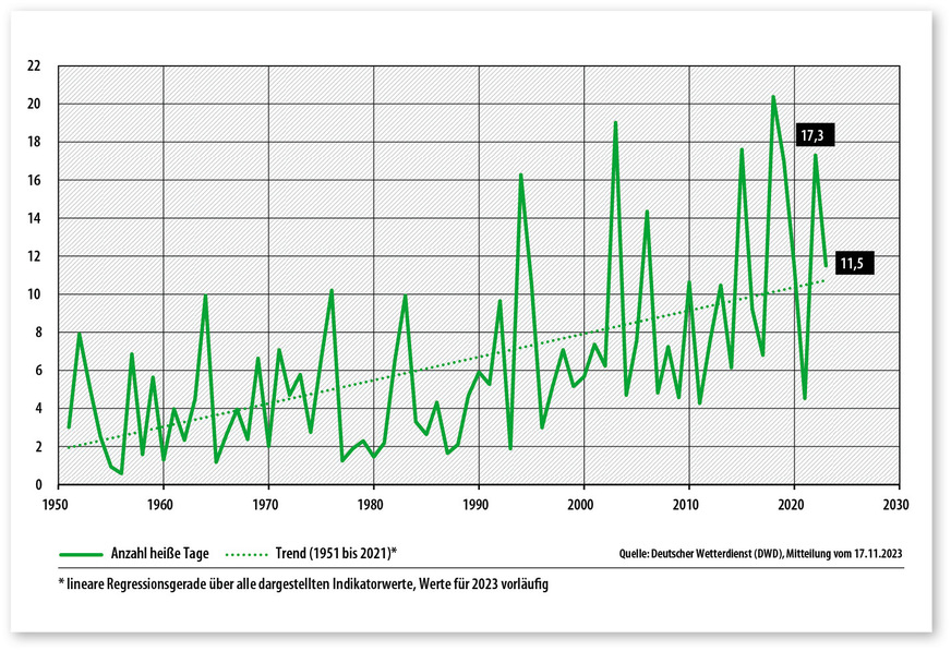 3 Anzahl der Tage mit einem Lufttemperaturmaximum über 30 °C in Deutschland (Gebietsmittel)