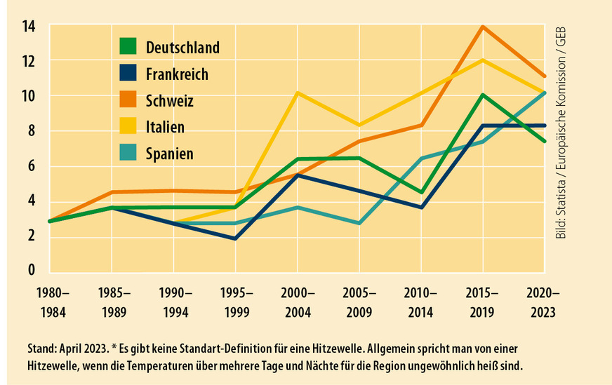 2 Die Grafik zeigt die Anzahl der Hitzewellentage im europäischen Vergleich, die seit 1980 von durchschnittlich zwei auf bis zu zwölf Tage deutlich zugenommen haben.