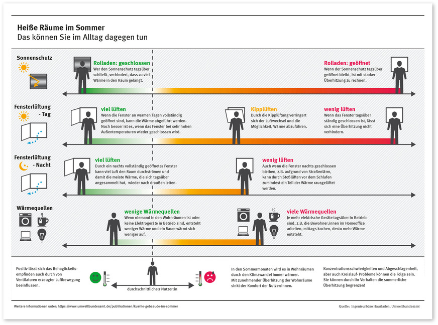Letztlich haben Bewohner:innen von Gebäuden einen großen Einfluss auf das Innenraumklima an Hitzetagen. Energieberatende sollten sie auf die Bedeutung von Fensterlüftung und Verschattung hinweisen sowie auf das richtige Timing hierbei.