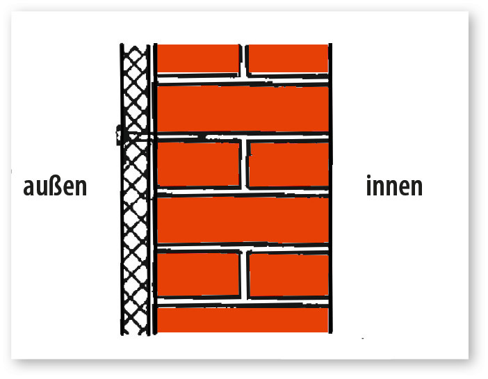 1 Früher Vorschlag für den sommerlichen Wärmeschutz durch einen „äußeren Belag“, der das „Eindringen der Sonnenstrahlenhitze in das Mauerwerk“ verhindert (nach Flügge, 1929).