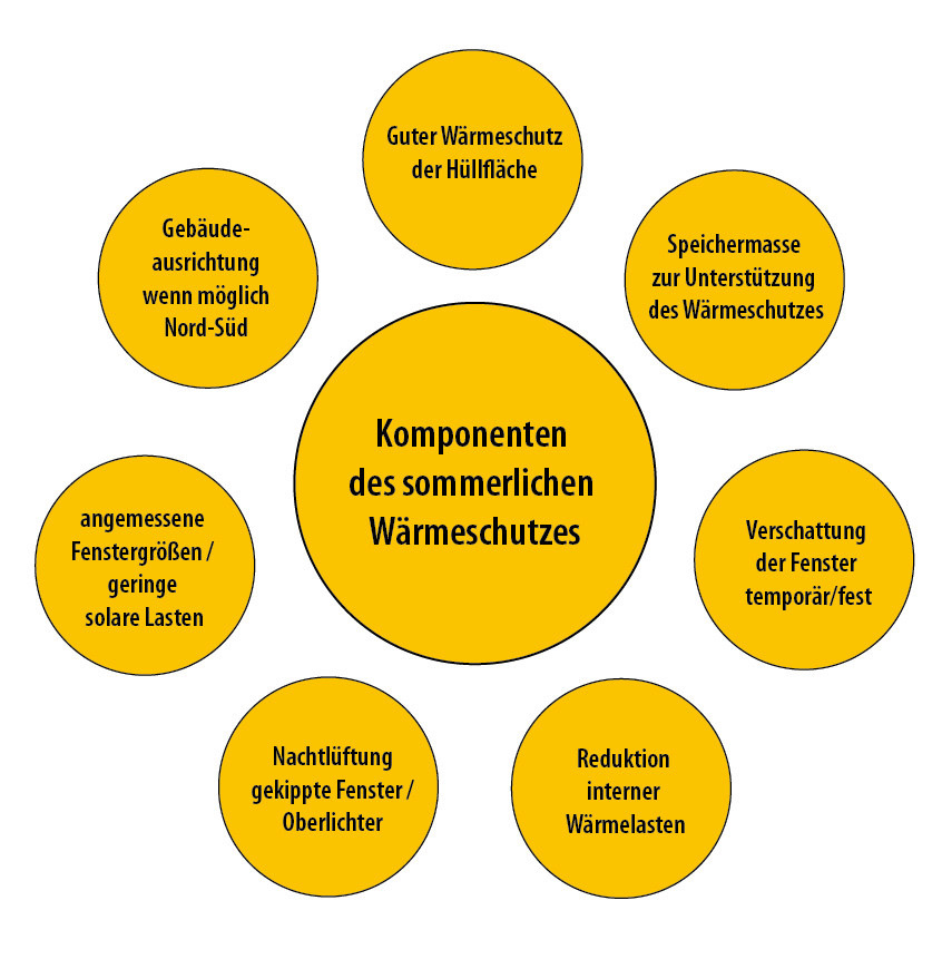 2 Komponenten des sommerlichen ­Wärmeschutzes