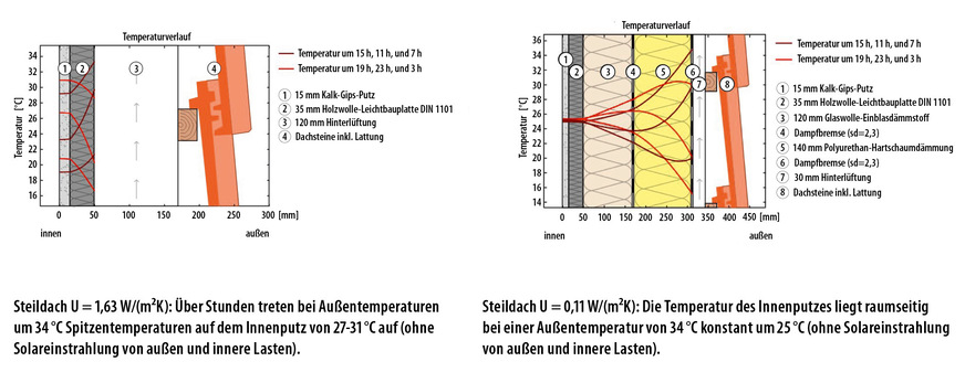 3 Raumseitige Bauteilinnenoberflächentemperaturen im Dach bei 34 °C Außentemperatur
