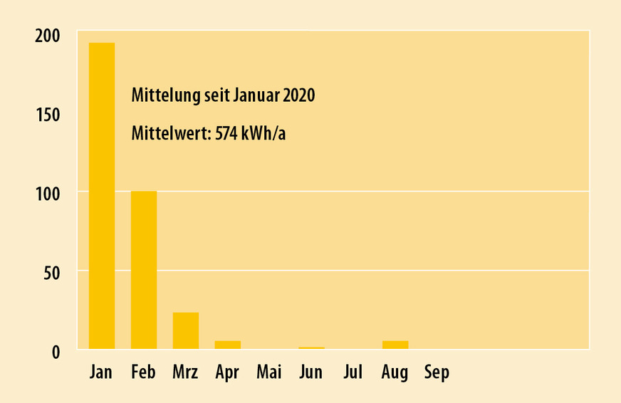 6 Jahresstromverbrauch eines Klimasplitgerätes im Mittel von fünf Jahren zur Beheizung/Kühlung eines Einfamilienhauses im Passivhausstandard (in kWh)