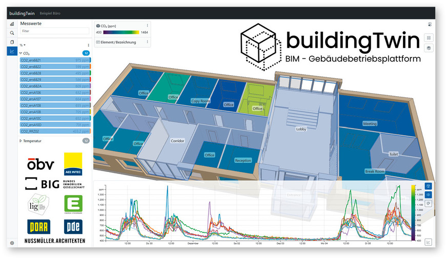 Visualisierung der CO₂-Messwerte in einem 3-D-BIM-Modell. Die Funktionsbezeichnung der Räume stammt aus BIM-Daten. So lässt sich auf einen Blick erkennen, wo und wann CO₂-Spitzen in der Raumluft auftreten.
