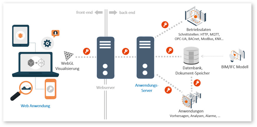 Architektur der Building Twin-Internetplattform: Das Frontend ist von jedem Gerät mit Webbrowser zugänglich. Zum Backend gehören neben dem Application Server die Datenbank und die Schnittstellen zu anderen Programmen. Der Server kann lokal oder in der Cloud verortet sein.