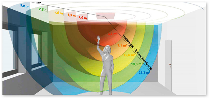 Im Projekt IR-Bau 2 geht es auch darum, wie die von Personen unterschiedlich empfundene thermische Behaglichkeit in infrarot-beheizten Räumen bei der Planung und im Betrieb berücksichtigt werden kann.