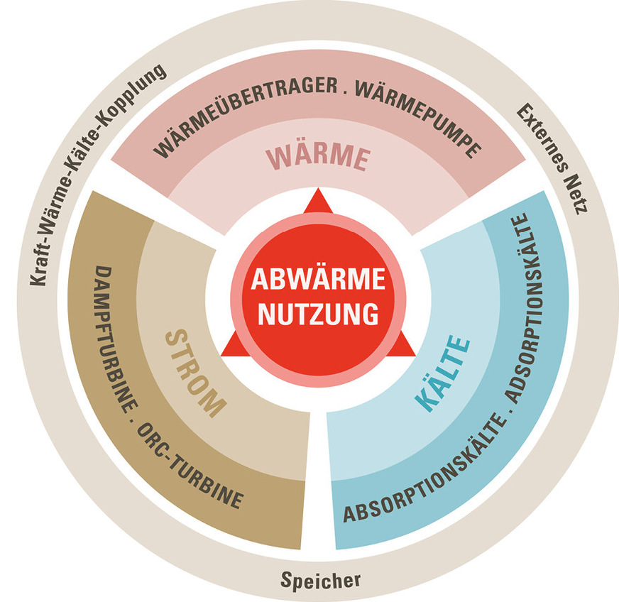 1 Nutzungs- und Umwandlungsmöglichkeiten von Abwärme