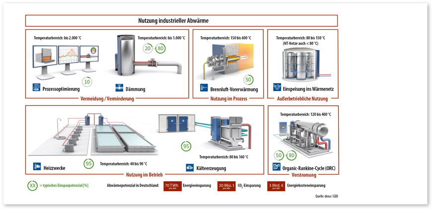2 Die Grafik zur Abwärme­kaskade verdeutlicht die Prinzipien der Abwärmenutzung: vermeiden – vermindern – verwenden﻿.