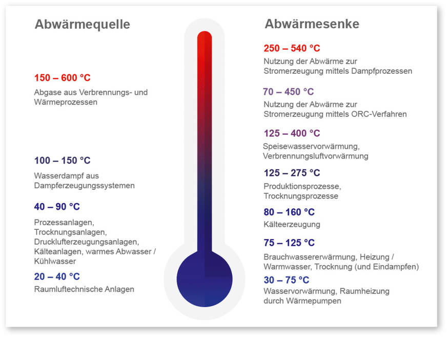 3 Zusammenhänge zwischen Temperaturen von Abwärmequellen und -senken﻿