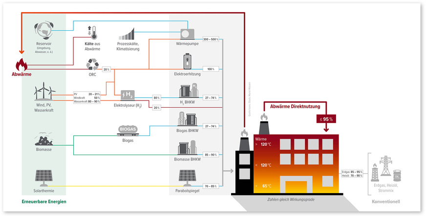 4 Abwärmenutzung – ein Baustein zur Dekarbonisierung der Prozesswärme