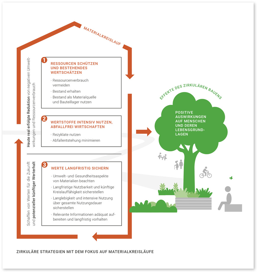 Eine Auswahl der Bauteile und Baustoffe nach den Kriterien der Nachhaltigkeit mitsamt Dokumentation ist Grundvoraussetzung für einen möglichst geschlossenen Materialkreislauf.
