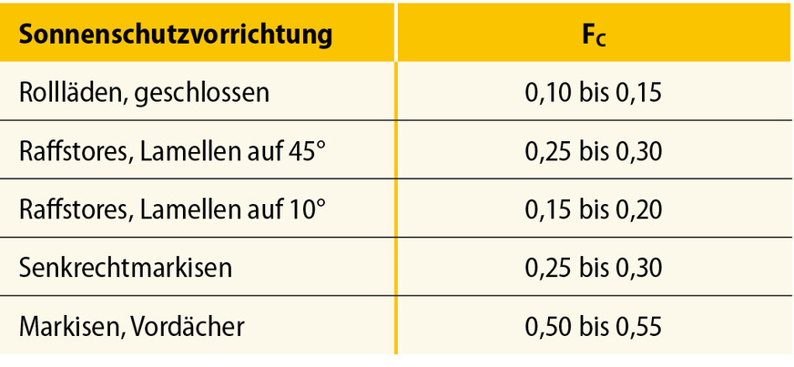 1 Inhaltswerte für FC, Sonnenschutz außen, unterschiedliche Verglasungen (-Sonnenschutz-, Zweifach-, Dreifachverglasung) (nach: Kai Schild, Wolfgang M. Willems, Wärmeschutz – Grundlagen – -Berechnung – Bewertung, Springer Vieweg, 3. Aufl. 2022, S. 248)