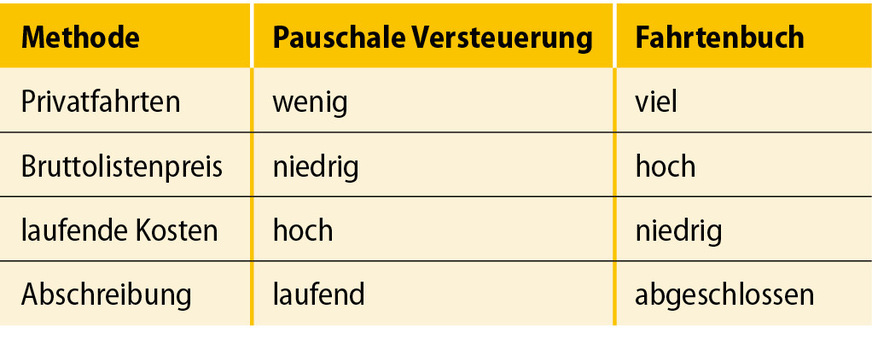 1 Steuermethoden für Dienstfahrzeuge im Vergleich