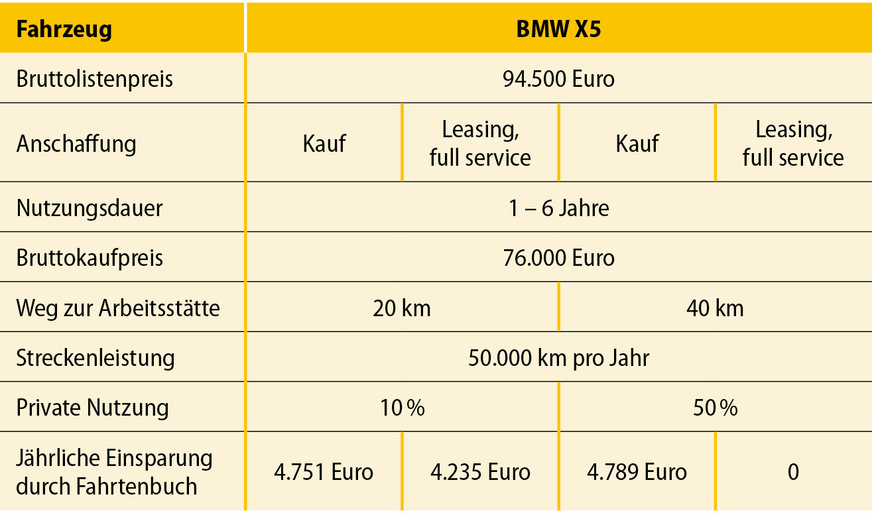 2 Beispielhafte Rechenergebnisse für ein Fahrtenbuch