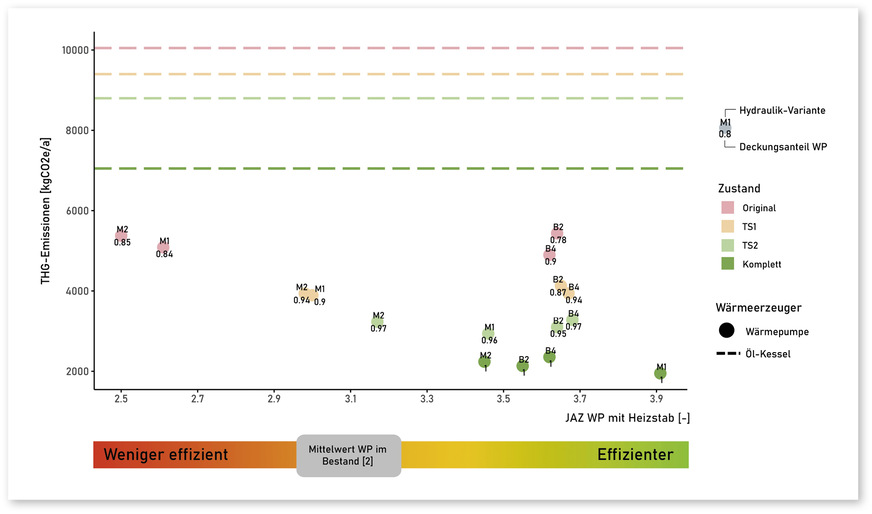 5 Treibhausgasemissionen und Effizienz der Wärmepumpensysteme bei unterschiedlichen und in Altbauten üblichen Dämmstandards