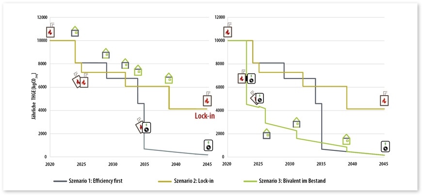 6 Beispielhafte Sanierungsstrategien und die daraus folgenden CO2-Emissionen im Zeitverlauf