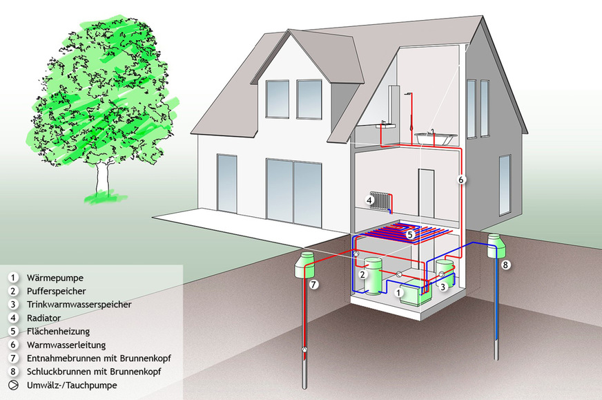 Aufbau einer Grundwasser-Wärmepumpe