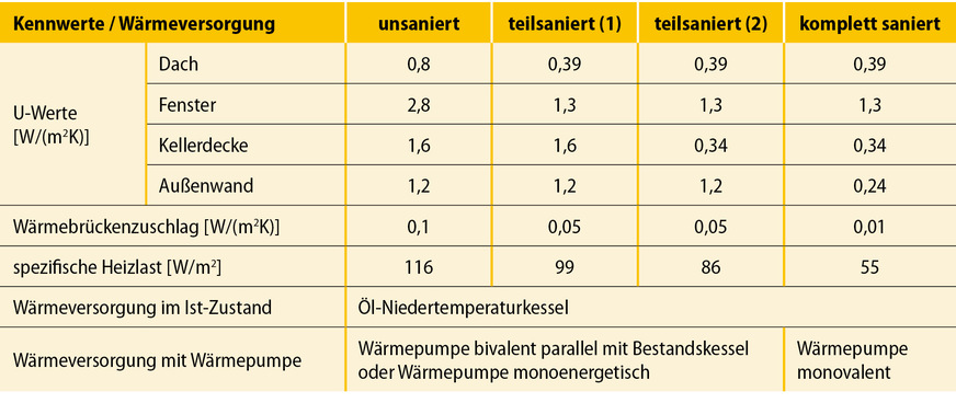 3 Kenndaten der simulierten EFH-Modell-varianten mit unterschiedlichen Dämmstandards im Bestand