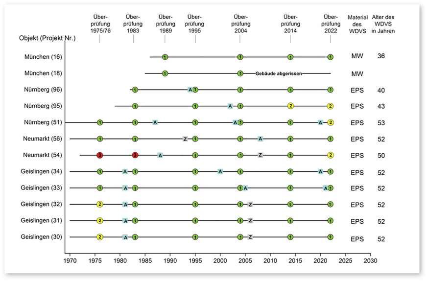 2 ﻿Darstellung der Zeitabläufe von Herstellung, Überprüfung und Renovierung von WDVS in der Praxis, mit Angabe des Fassadenzustandes durch die Beurteilungsgruppen 1, 2 oder 3