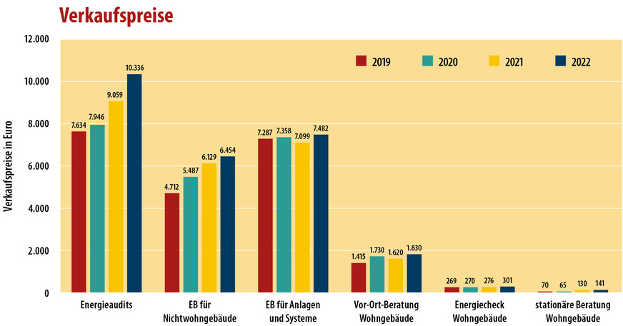 2022 wurden für alle betrachteten Beratungsformen höhere Verkaufspreise erzielt.