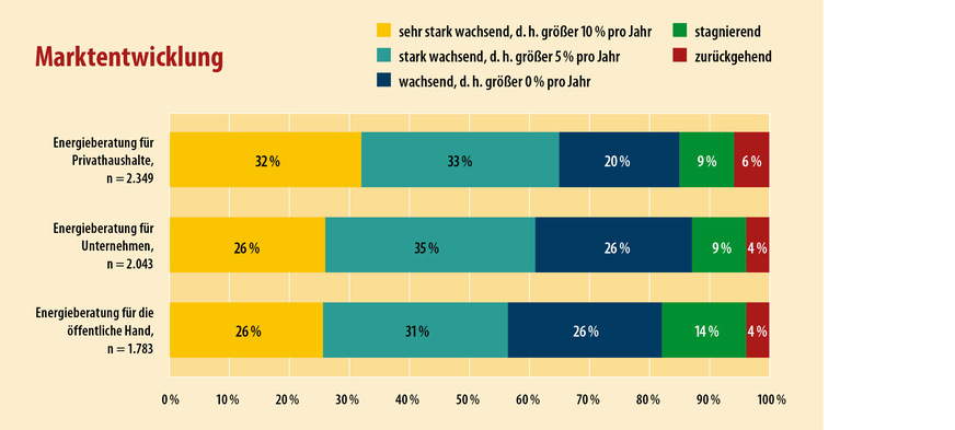 Trotz aller Schwierigkeiten: Die Energieberatenden blicken optimistisch auf die Marktentwicklung.