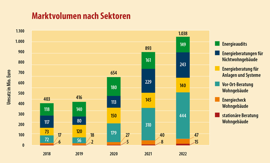 Der Markt für Energieberatung wächst kontinuierlich, aber nicht in allen Segmenten gleichmäßig.