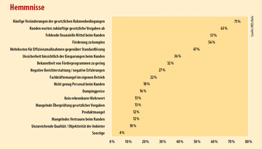Die Veränderungen gesetzlicher Rahmenbedingungen hemmen den Markt für Energieberatung (Mehrfachantworten möglich).