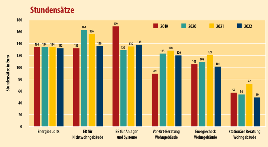 Trotz höherer Verkaufspreise steigen die erzielten Stundensätze nicht. Grund dafür ist der höhere Aufwand pro Beratung.