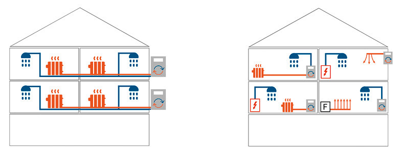 Aufstellung der Wärmepumpe an der Gebäudefassade und in einzelnen Wohnungen