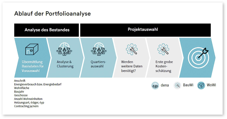 1 Die einzelnen Schritte einer Portfolioanalyse und wer zuständig ist: dena = Deutsche Energie-Agentur, BauWi = Bauwirtschaft, WoWi = Wohnungswirtschaft