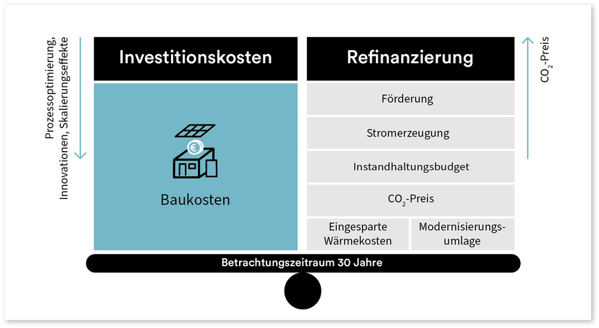 3 Serielle Sanierungsvorhaben lassen sich durch eine Fülle von Einsparungen und weiteren Faktoren finanzieren.