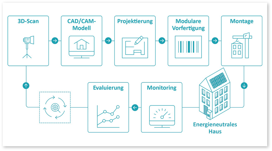 4 Das Energiesprong-Konzept revolutioniert mit einem komplett digitalen Planungs- und Bauprozess den Sanierungsmarkt.