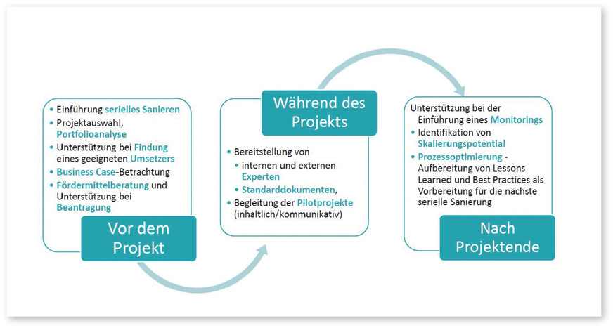 5 Serielles Sanieren etabliert neue Formen des partnerschaftlichen Planens und Bauens.