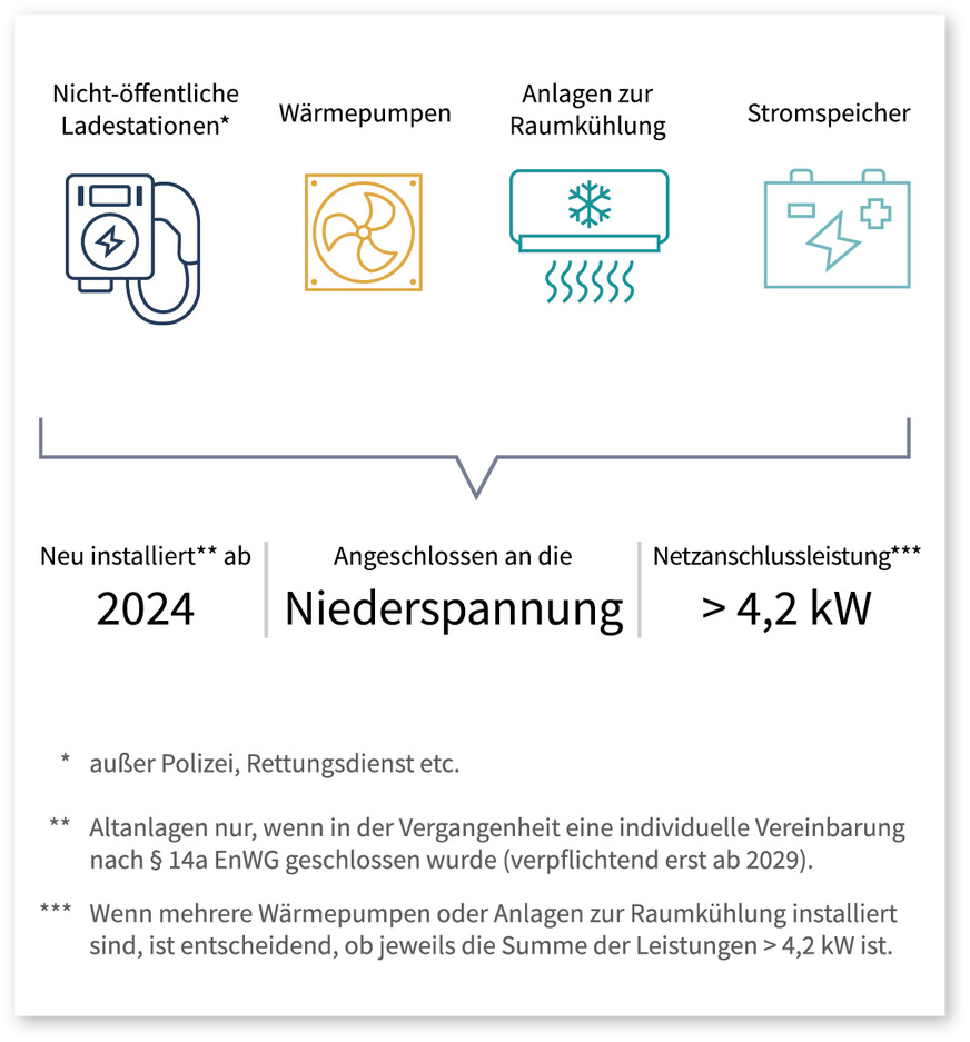 1 ﻿Welche Anlagen von der neuen Regelung nach § 14a des Energiewirtschaftsgesetzes betroffen sind.