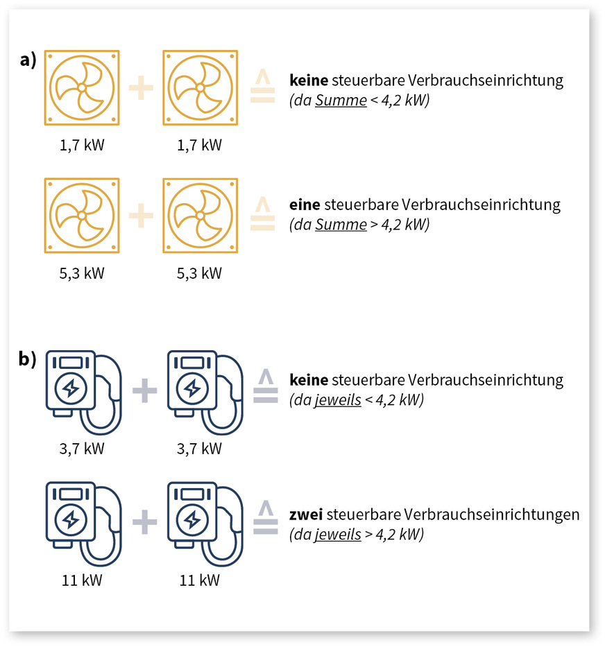 2 Beispielhafte Mindestleistung für ein Mehrfamilienhaus mit zwei Wärmepumpen und fünf Ladestationen