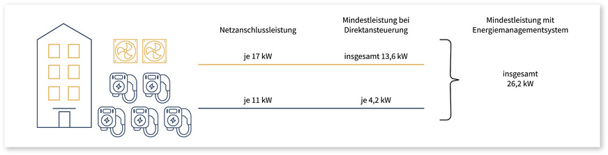 4 Beispielhafte Mindestleistung für ein Mehrfamilienhaus mit zwei Wärmepumpen und fünf Ladestationen