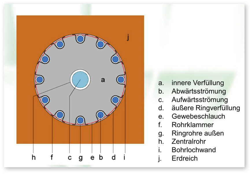 4 Schnitt durch eine verfüllte Ringrohrsonde: Die Anordnung der Ringrohre innerhalb eines durchlässigen Gewebeschlauches kommt der idealen Anordnung in einem Bohrloch sehr nahe.