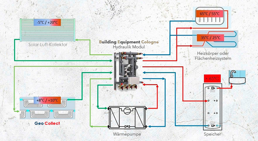 Das vereinfachte Hydraulikschema mit integrierter Warmwasserbereitung zeigt die zentrale Steuerungsfunktion der Hydraulikmodule. Sie führen den Wärmepumpen automatisch die jeweils höchste Quelltemperatur zu und steuern die Regeneration des Erdreichs als Pendelspeicher.